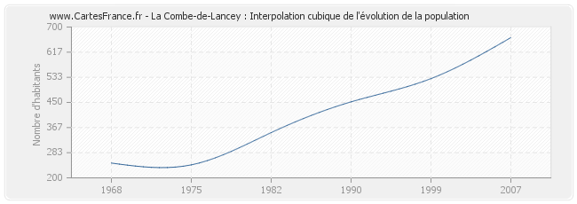 La Combe-de-Lancey : Interpolation cubique de l'évolution de la population